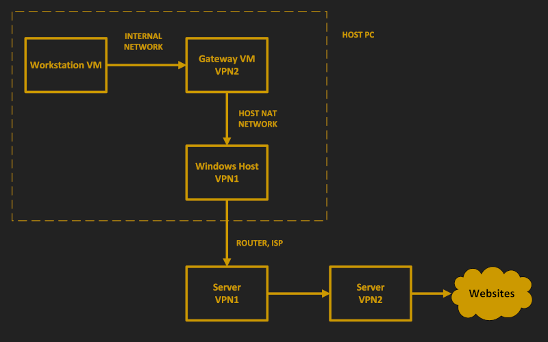 Double VPN for Windows Users