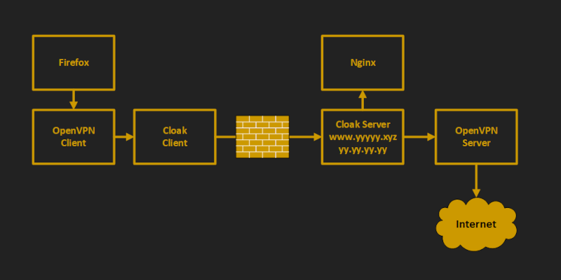 From Firefox to Shadowsocks to Cloak