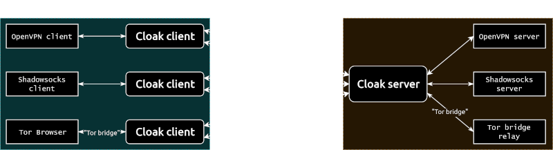 Shadowsocks + Cloak